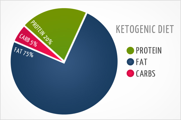 Thumbnail for What is a Ketogenic Diet and Is It For Me?