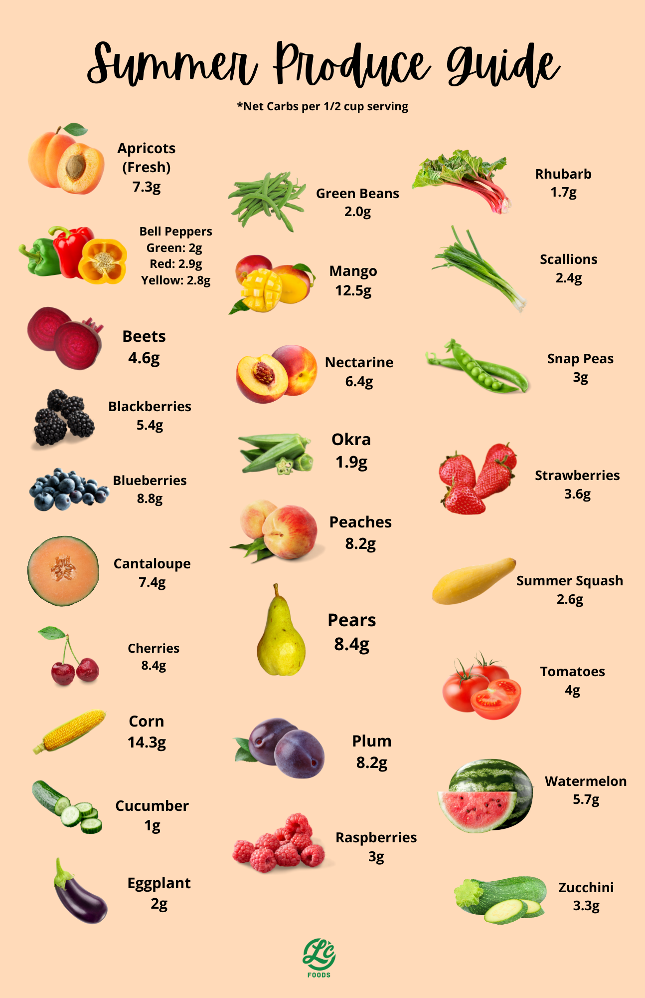 Summer Produce Guide The Low Carb Foods LLC Community