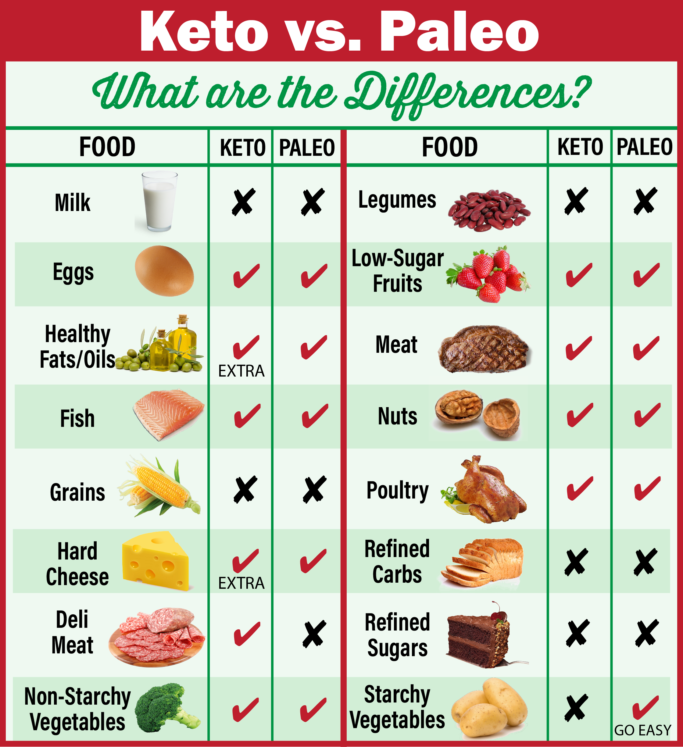 What is the Paleo Diet and How is it Different from Keto? - The LC Foods  Community